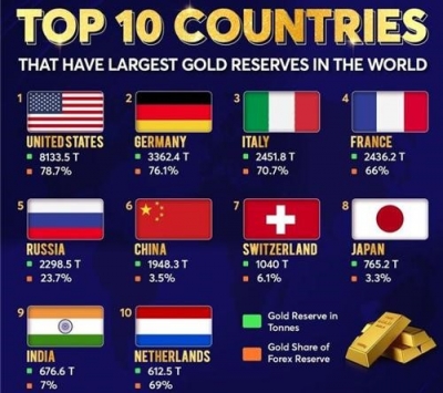 10 quốc gia sở hữu lượng vàng dự trữ lớn nhất thế giới